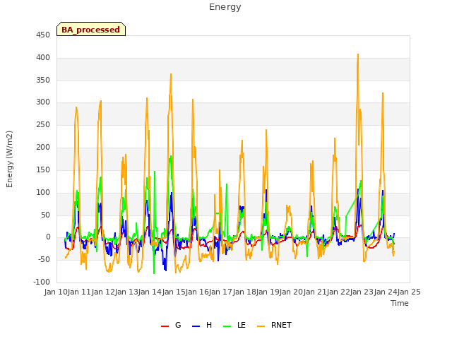 plot of Energy