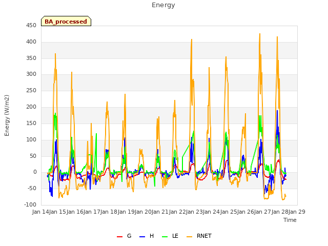 plot of Energy