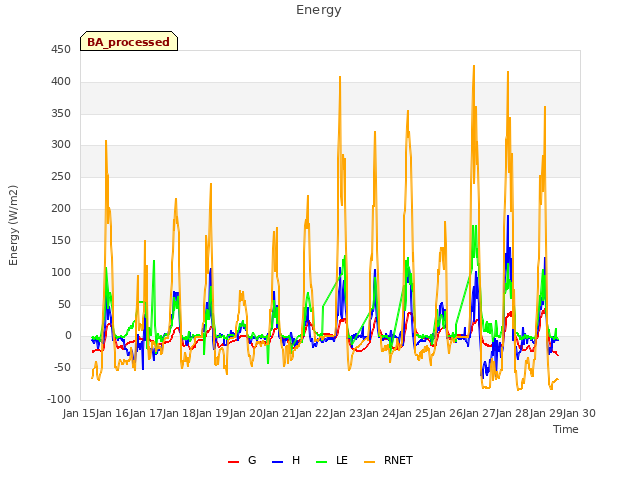 plot of Energy