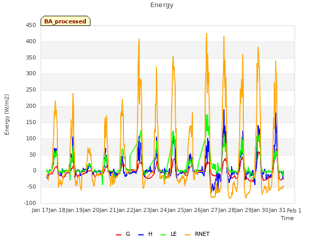plot of Energy