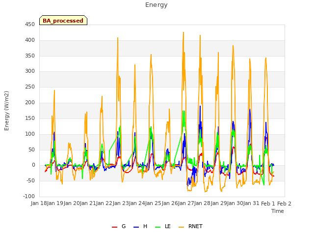 plot of Energy