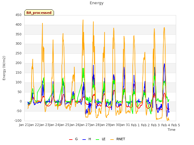 plot of Energy