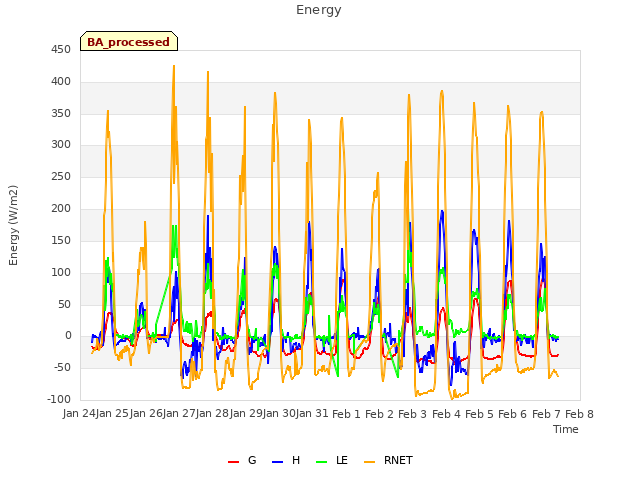 plot of Energy