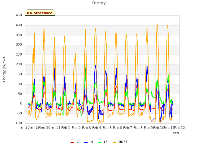 plot of Energy