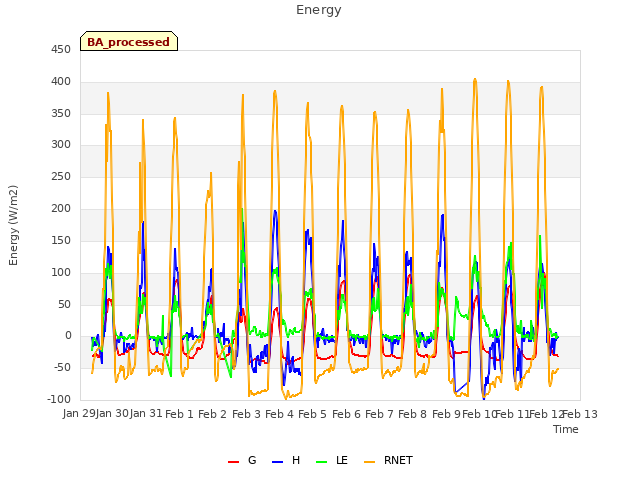 plot of Energy