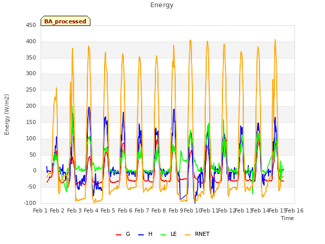 plot of Energy