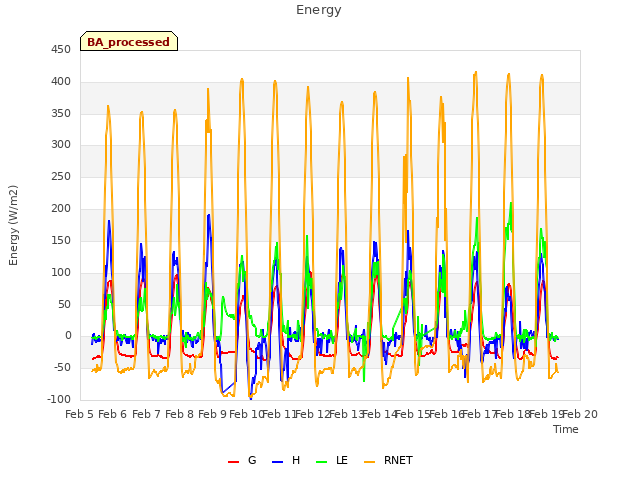 plot of Energy