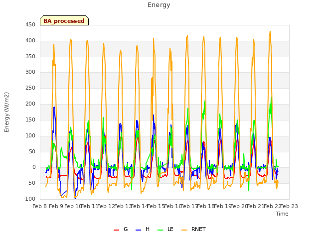 plot of Energy