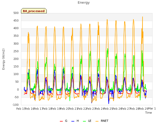 plot of Energy