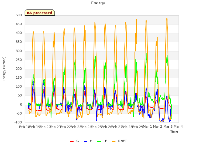 plot of Energy