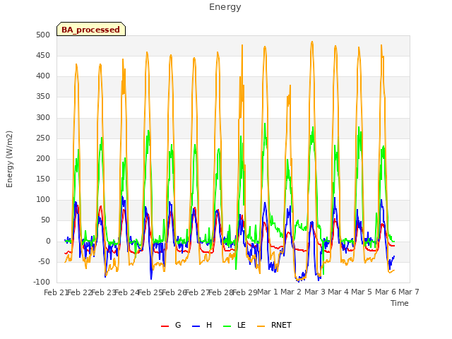 plot of Energy