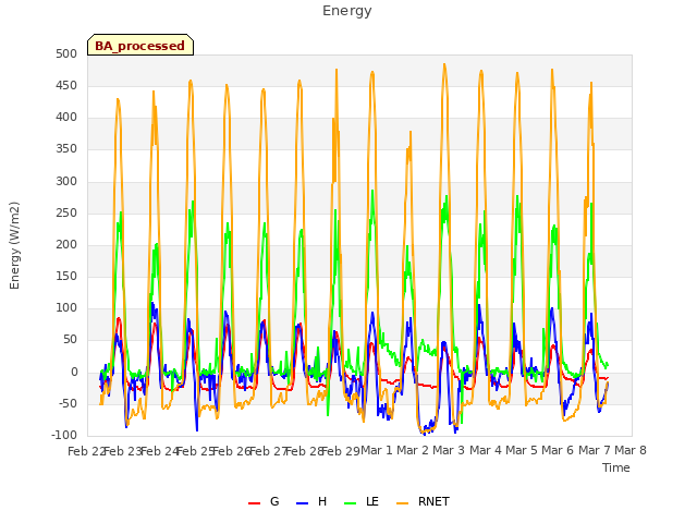 plot of Energy
