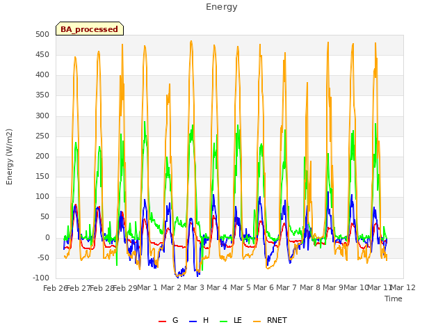 plot of Energy