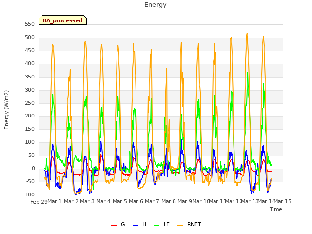 plot of Energy