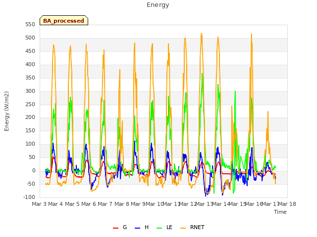 plot of Energy