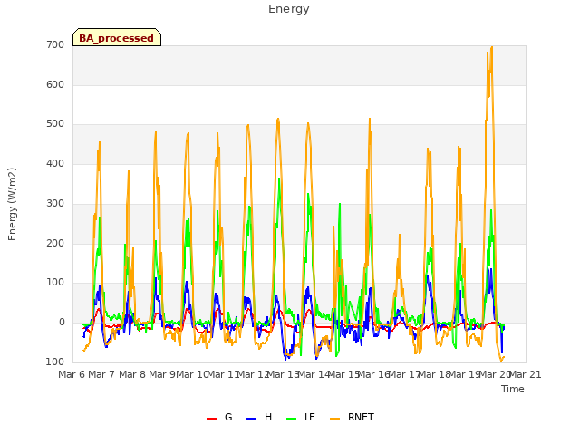 plot of Energy