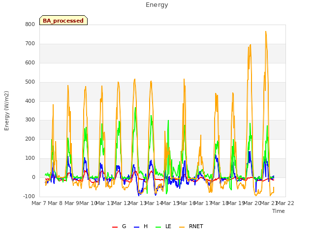 plot of Energy