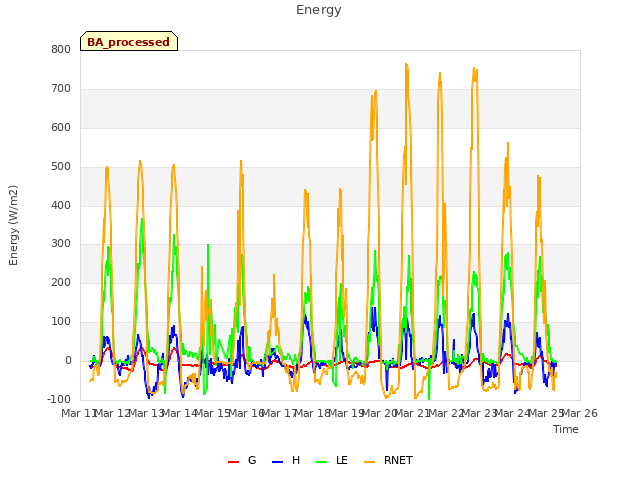 plot of Energy