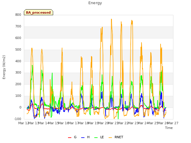 plot of Energy