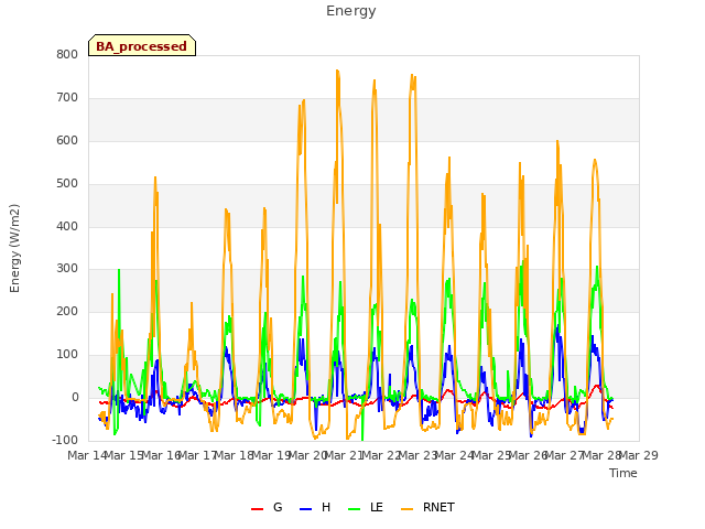 plot of Energy