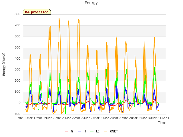 plot of Energy