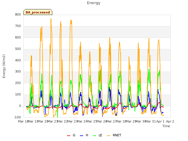 plot of Energy