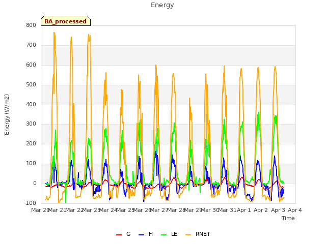 plot of Energy