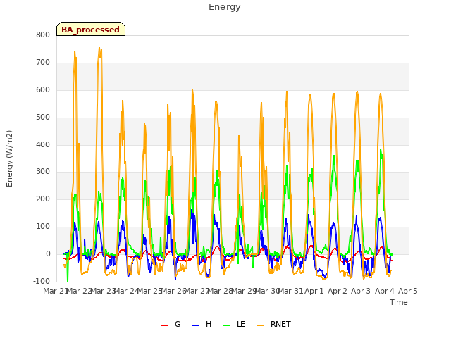 plot of Energy