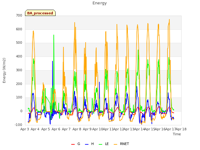 plot of Energy