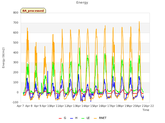 plot of Energy