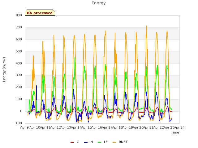 plot of Energy