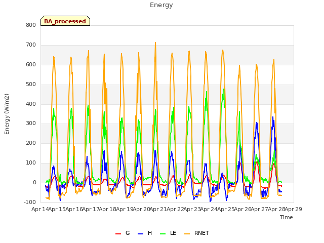 plot of Energy