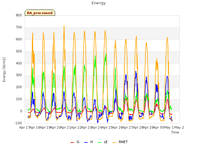 plot of Energy