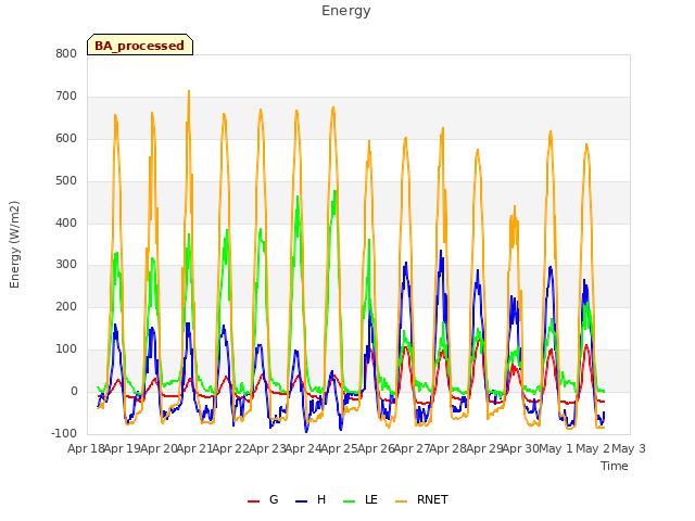 plot of Energy