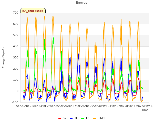 plot of Energy