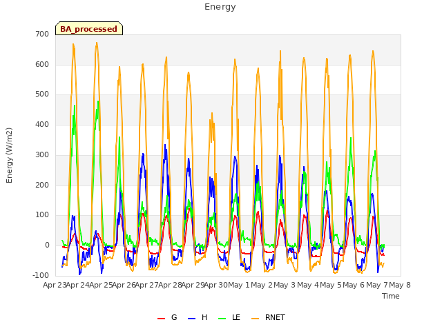 plot of Energy