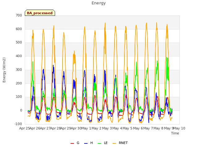 plot of Energy