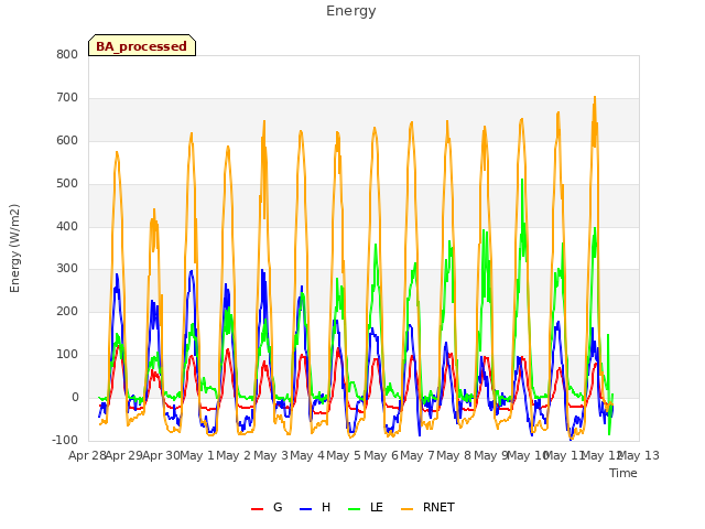 plot of Energy