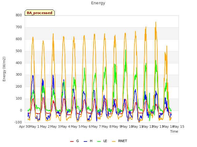 plot of Energy