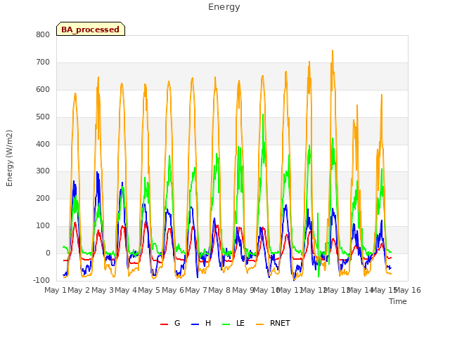 plot of Energy