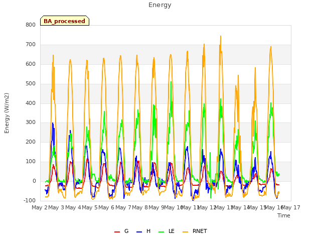 plot of Energy