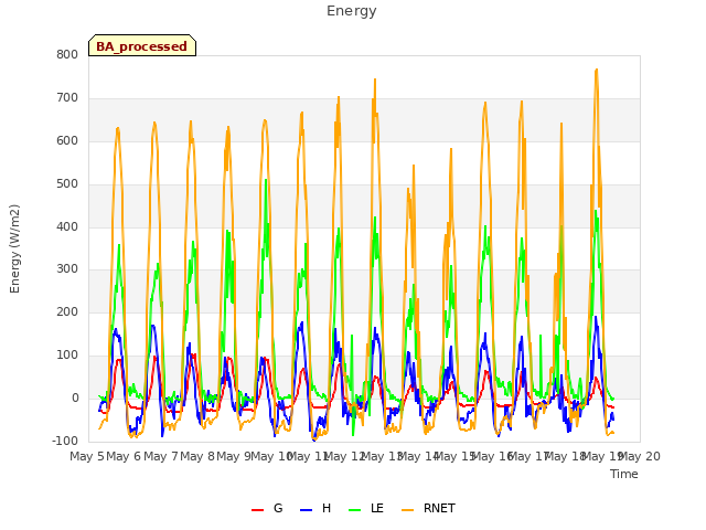 plot of Energy