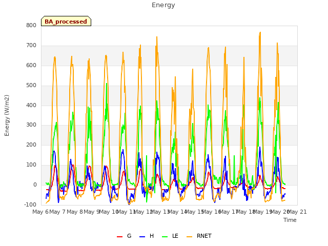 plot of Energy