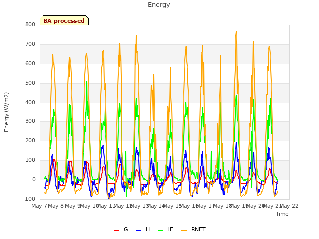 plot of Energy