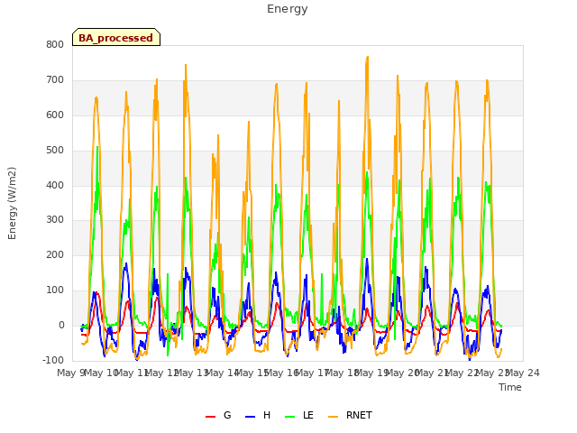 plot of Energy