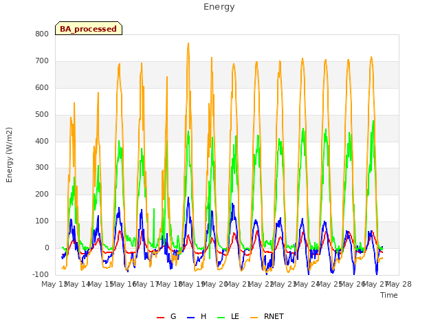 plot of Energy