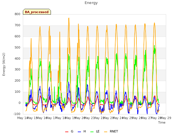 plot of Energy