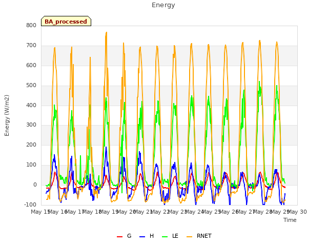 plot of Energy