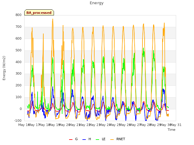 plot of Energy