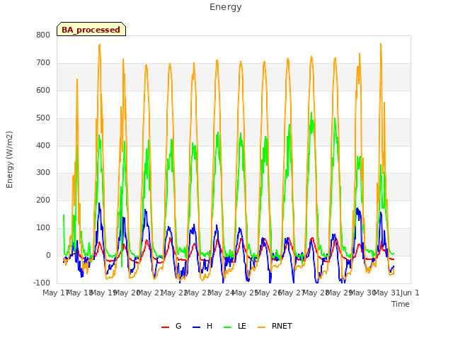 plot of Energy